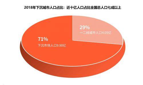 下沉市场的潜力开始爆发