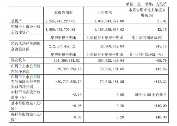 奥普家居2020年第一季度报告