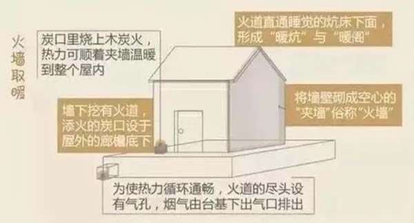 秦始皇时期取暖方法