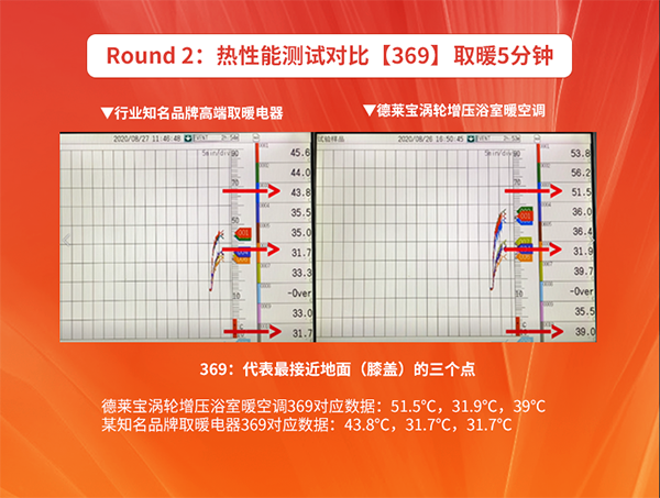 5分钟，人体热成像温度变化