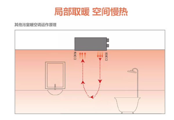 品格浴室空调