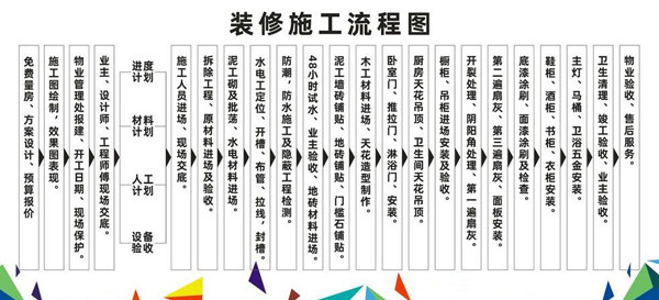 装修施工流程图 装修施工流程图