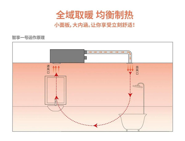 全域取暖，均衡制热