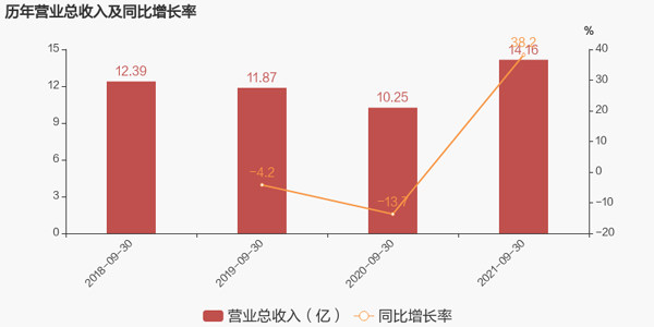 历年营业总收入及同比增长率