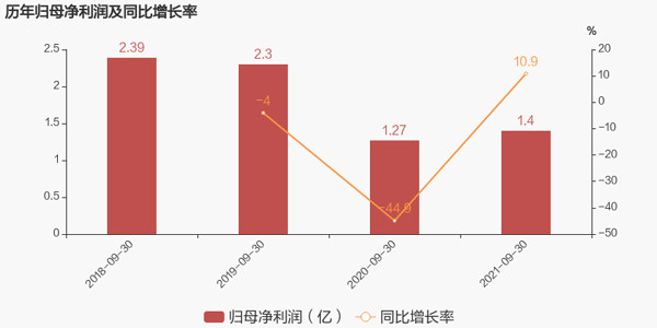 历年归母净利润及同比增长率