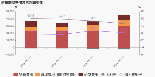 期间费用及毛利率变化