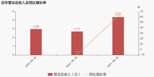 历年营业总收入及同比增长率