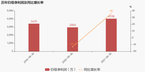 历年归母净利润及同比增长率