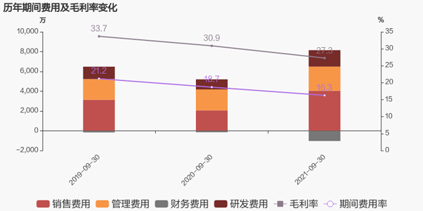 历年期间费用及毛利率变化