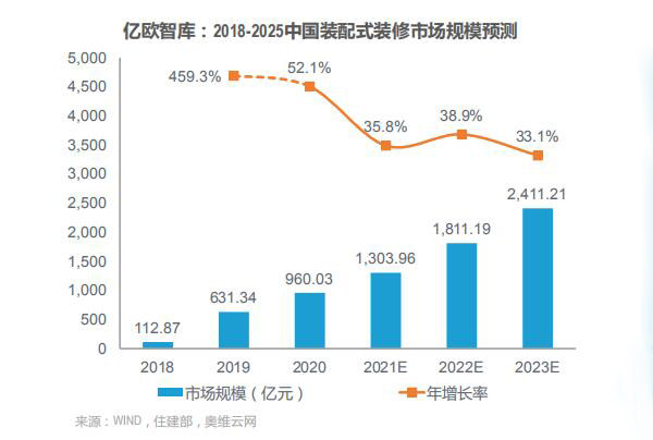 中国装配式装修市场规模预测
