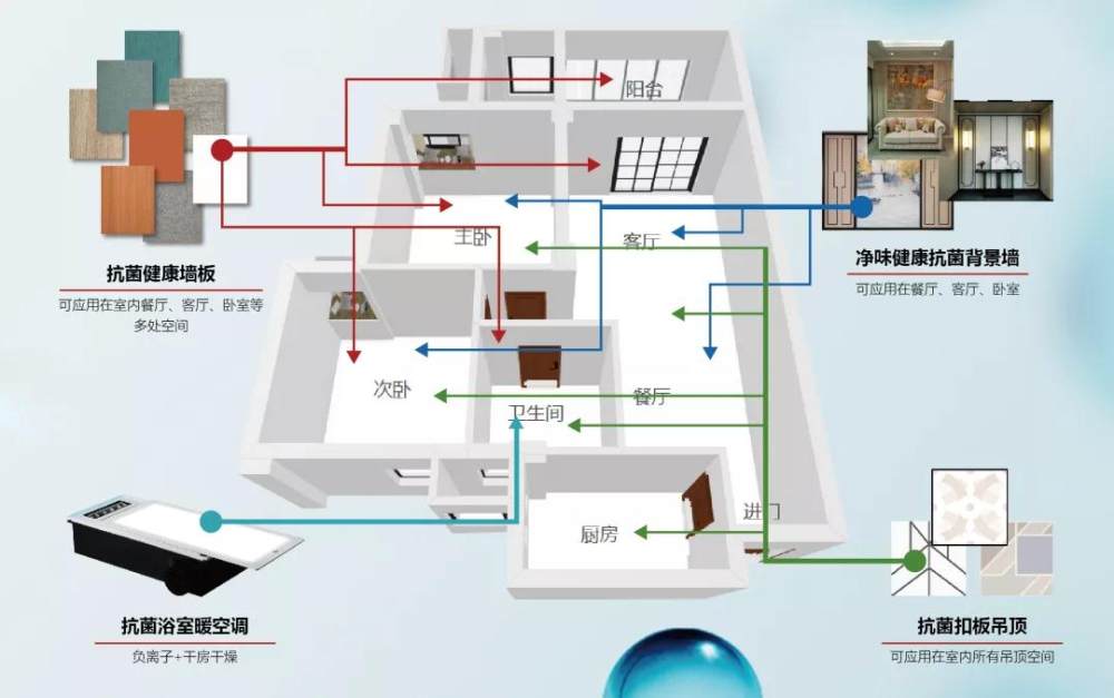 全屋抗菌示意图