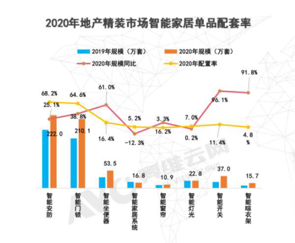 精装市场智能家居单品配套率