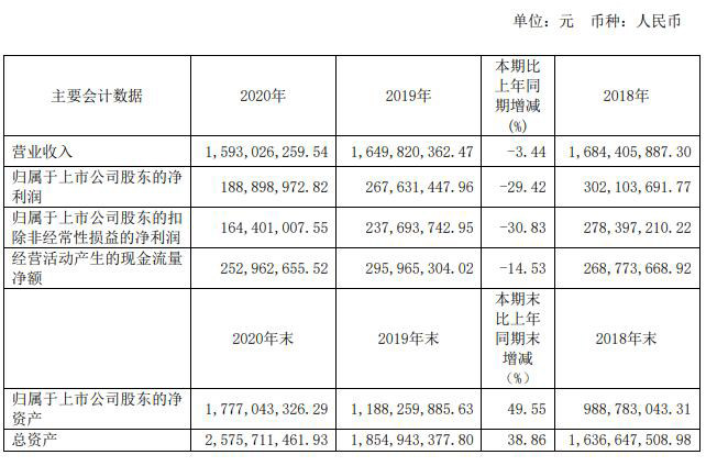 奥普家居2020年财报