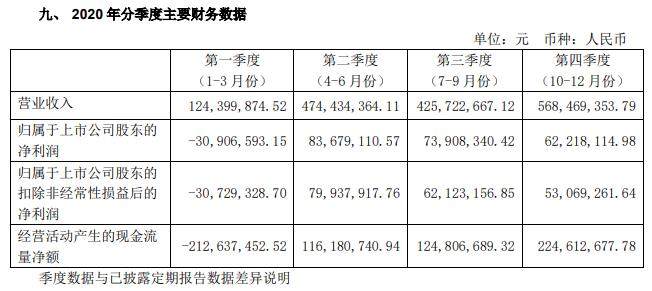 奥普家居2020年分季度财务数据