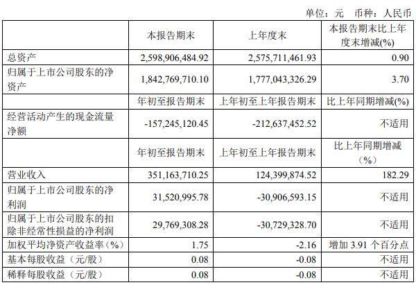 奥普家居2021年一季度报告