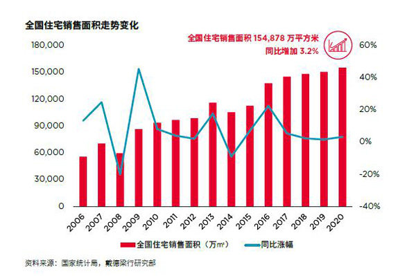 全国住宅销售面积走势变化