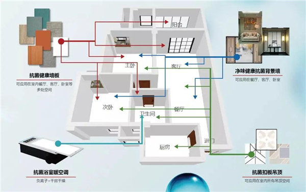 全屋抗菌示意图