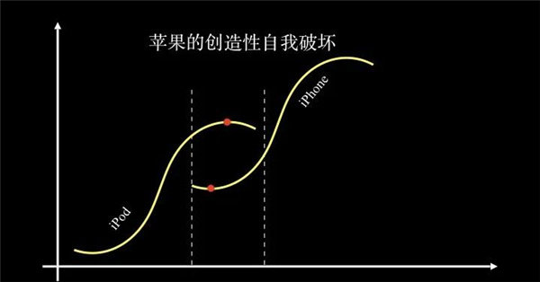 苹果的创造性自我破坏