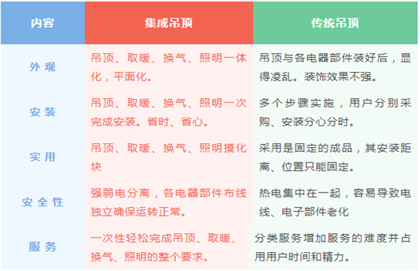 集成吊顶和传统吊顶对比