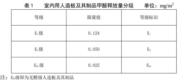 室內用人造板及其制品的甲醛釋放量分級