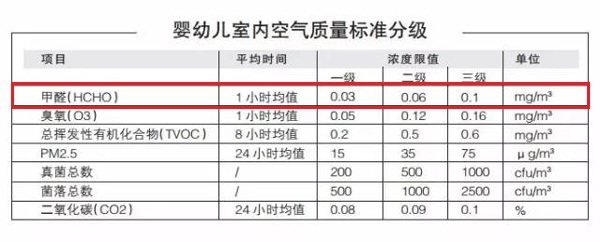 婴幼儿室内空气质量分级标准