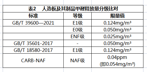 人造板及其制品甲醛釋放量分級比對