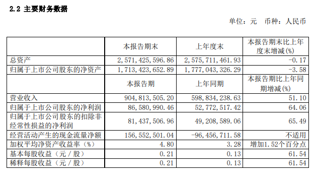 奥普家居2021年半年度主要财务数据