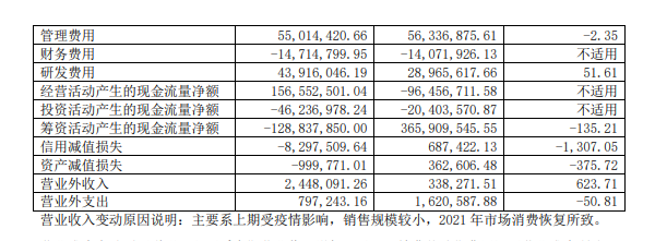 财务报表相关科目变动分析表