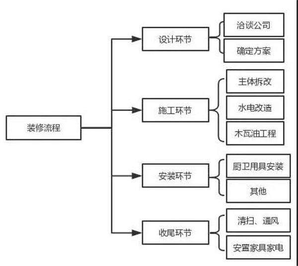 装修流程