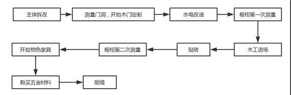 施工环节