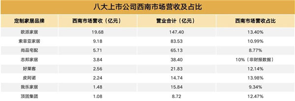 八大上市企业在西南市场营收及占比