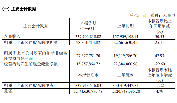 法狮龙2021年半年度主要会计数据