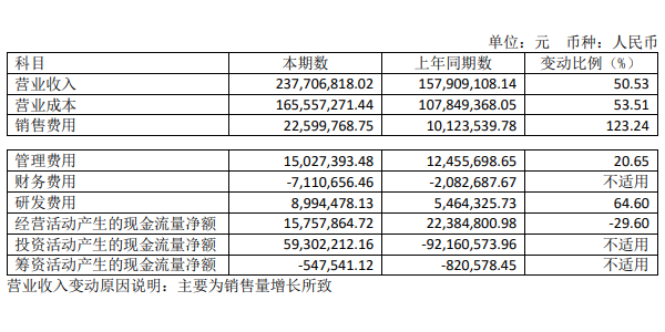 研发销售费用大幅增长