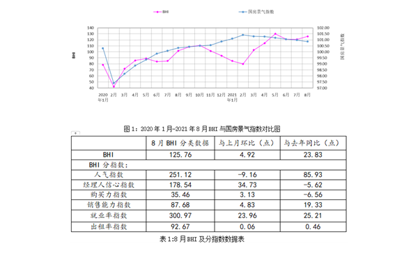 8月BHI为125.76