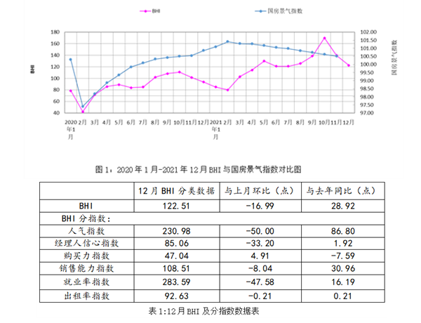 2020年1月-2021年12月BHI与国房景气指数对比图