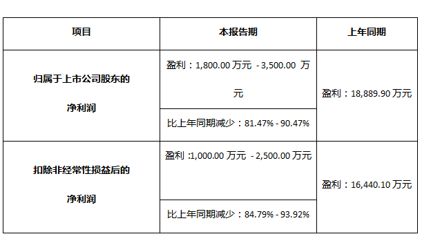 奥普家居发布2021年年度业绩预减公告