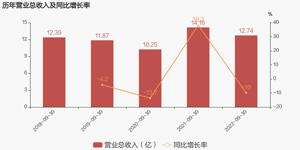 历年营收及同比增长率