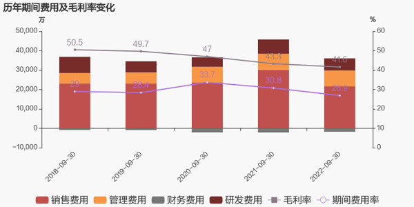 历年期间费用及毛利率变化