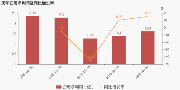 历年归母净利润及同比增长率