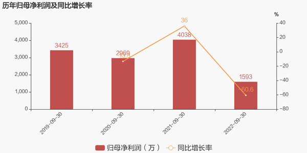 历年归母净利润及同比增长率