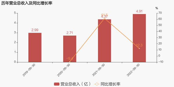 历年营业总收入及同比增长率