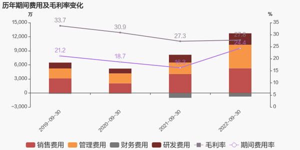 历年期间费用及毛利率变化