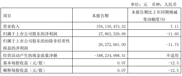 2022年一季度财报