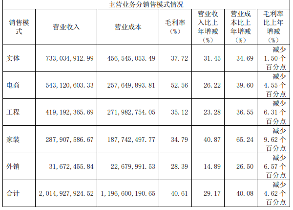 主营业务分销售模式情况