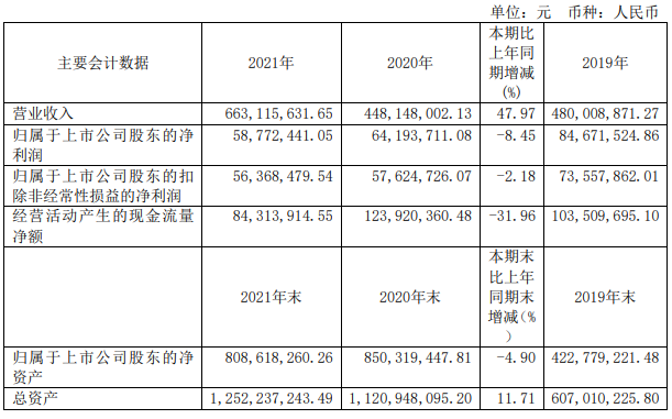 近三年主要会计数据及财务指标