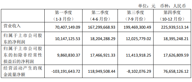 分季度主要会计数据