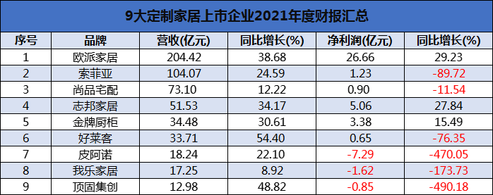 9大定制家居上市企业2021年年度财报