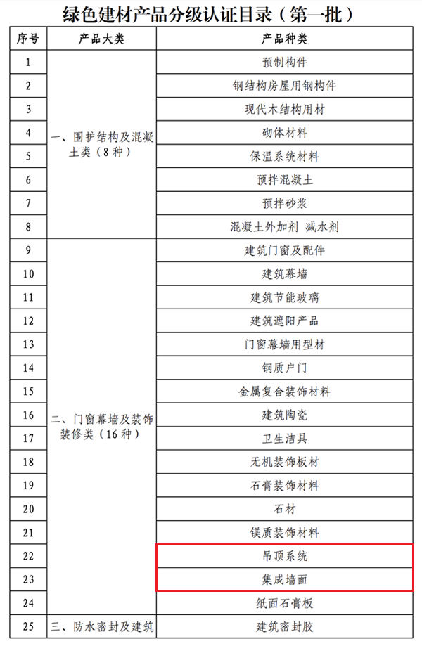 绿色建材产品分级认证目录