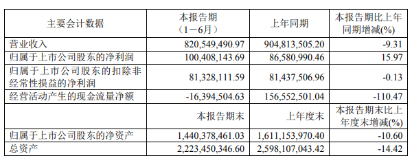 奥普家居发布2022年半年度报告