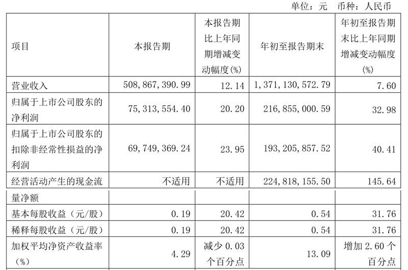 奥普家居发布2023年第三季度报告